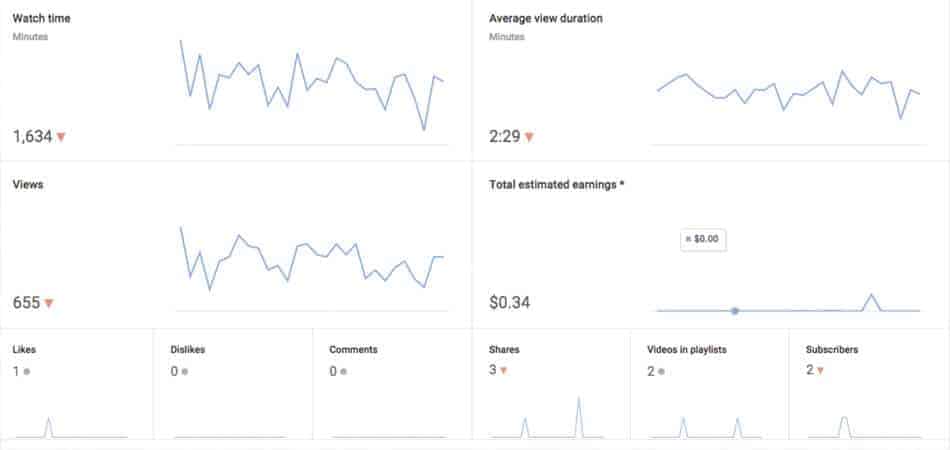 Screenshot Beispiel für die Auswertung von Google Analytics
