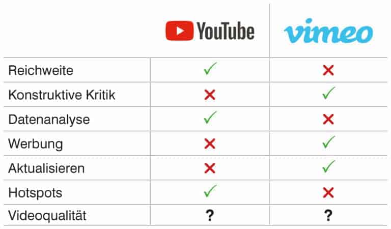 Gegenüberstellung von Vimeo und YouTube