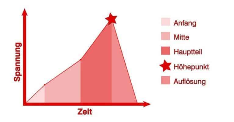 Infografik: Das perfekte Storytelling