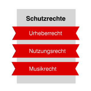 Welche Schutzrechte gibt es? Urheberrecht in der Schweiz, Nutzungsrecht, Musikrecht