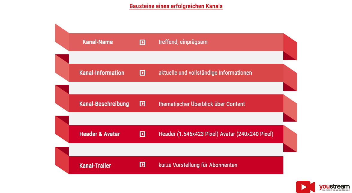 Infografik: Bausteine eines erfolgreichen Kanals