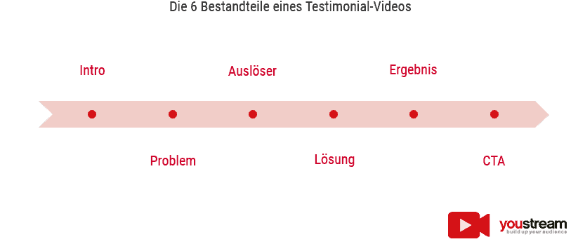 Infografik: Bestandteile eines Testimonial-Videos