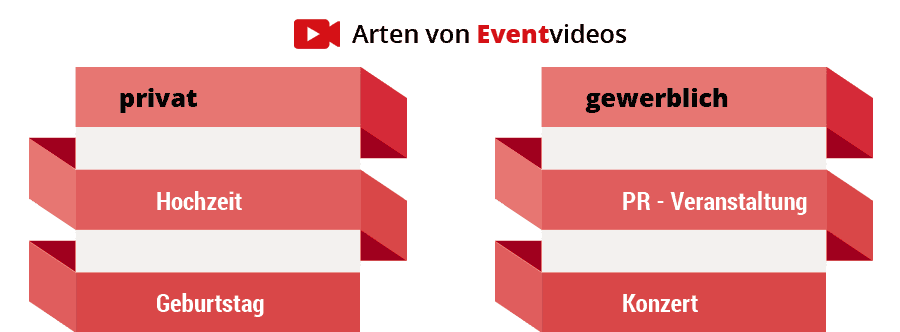 Infografik über verschiedene Arten von Eventvideos