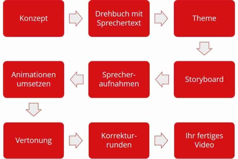 Infografik über den Entstehungsprozess eines Erklärvideos