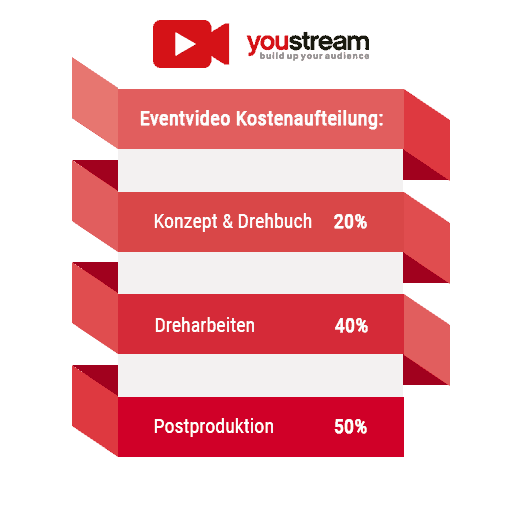 Infografik über die Kostenaufstellung von Eventvideos