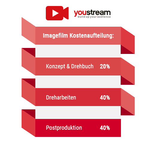 Infografik Kostenaufstellung Imagefilm