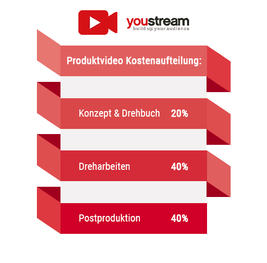Infografik über die Kostenaufstellung eines Produktvideos