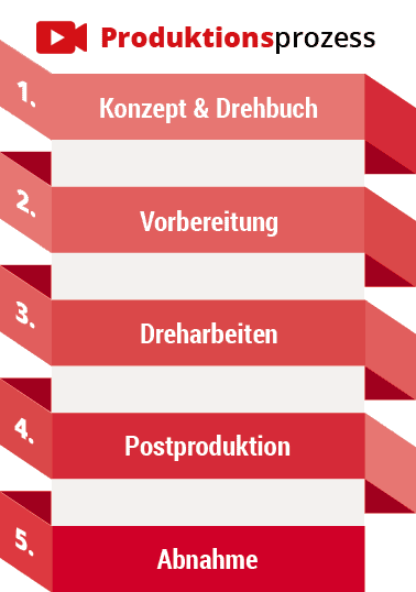 Infografik über den Produktionsprozess eines Werbespots