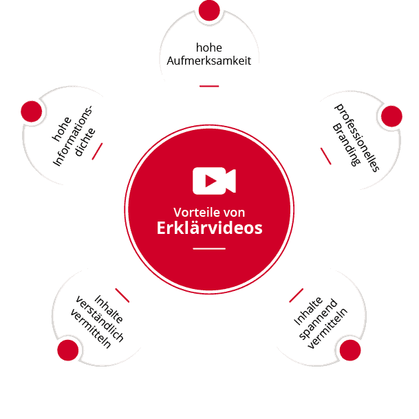 Infografik über die Vorteile eines Erklärvideos
