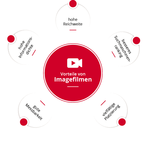 Infografik Imagefilm