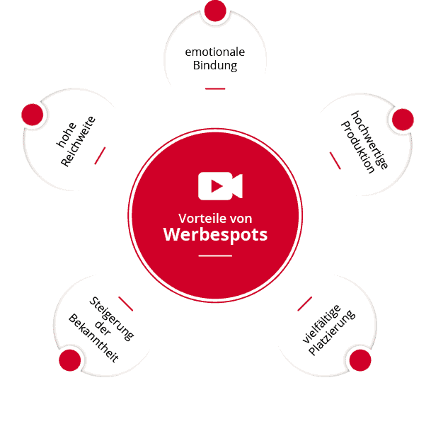 Infografik über die vorteile von Werbespots
